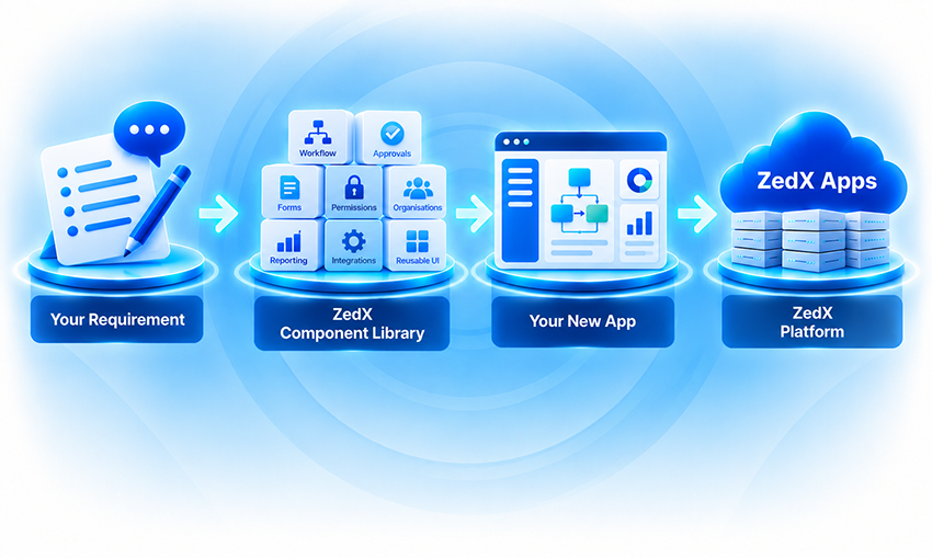 ZedXApps Platform Side Image7
